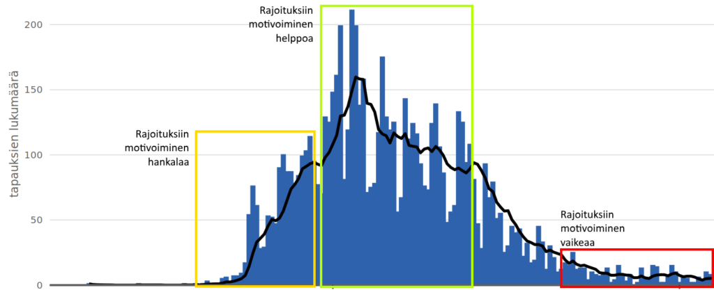 Rajoituksiin motivoiminen epidemian eri vaiheissa